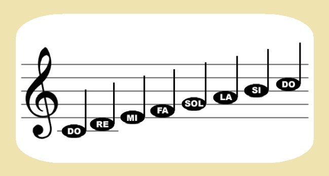 Les notes de musique